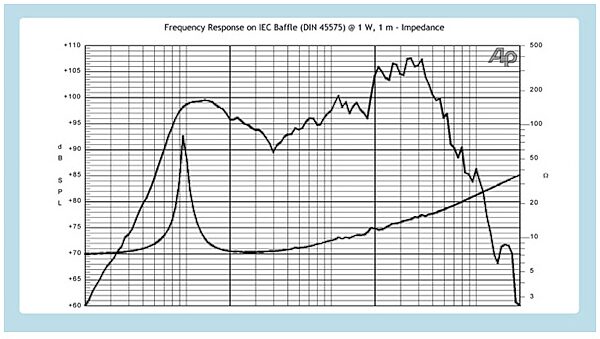 Jensen P10R Vintage AlNiCo Guitar Speaker (25 Watts, 10"), Frequency Chart